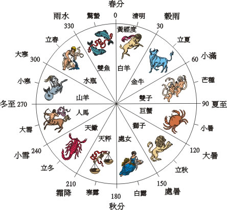 二十四节气和黄道十二宫