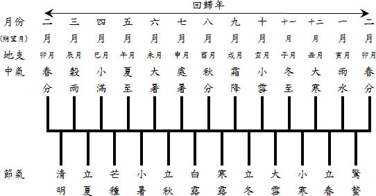 回归年、朔望月和二十四节气